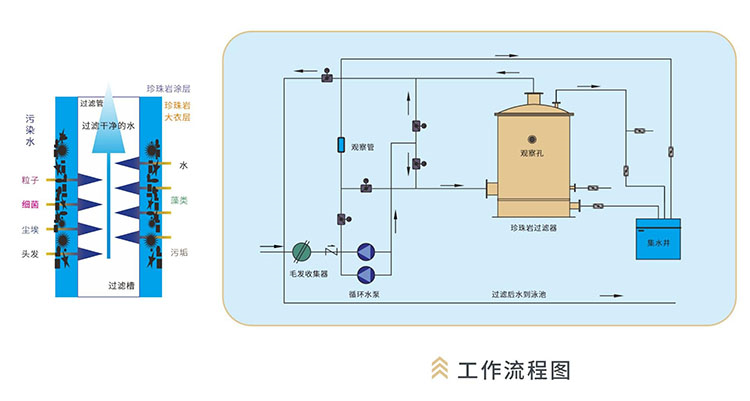 珍珠巖過(guò)濾流程機(jī)原理